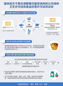 圖解 國務院關(guān)于整合調(diào)整餐飲服務場所的公共場所衛(wèi)生許可證和食品經(jīng)營許可證的決定