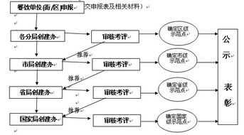 關于開展深圳市餐飲服務食品安全示范點申報工作的通知